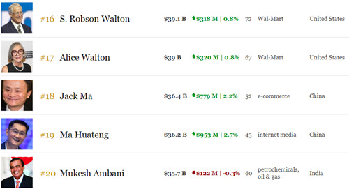 中国首富榜再更新：马云反超马化腾登顶
